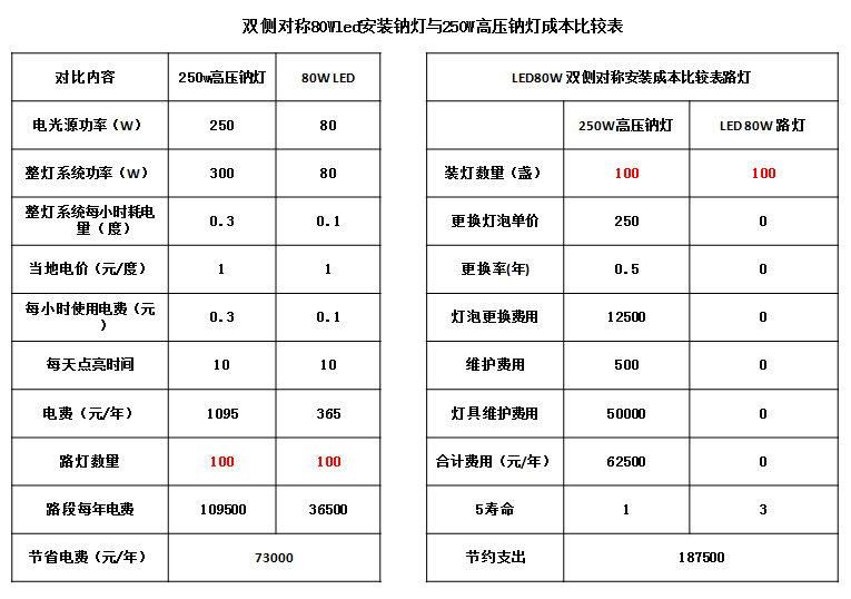 LED節(jié)能對(duì)比.png